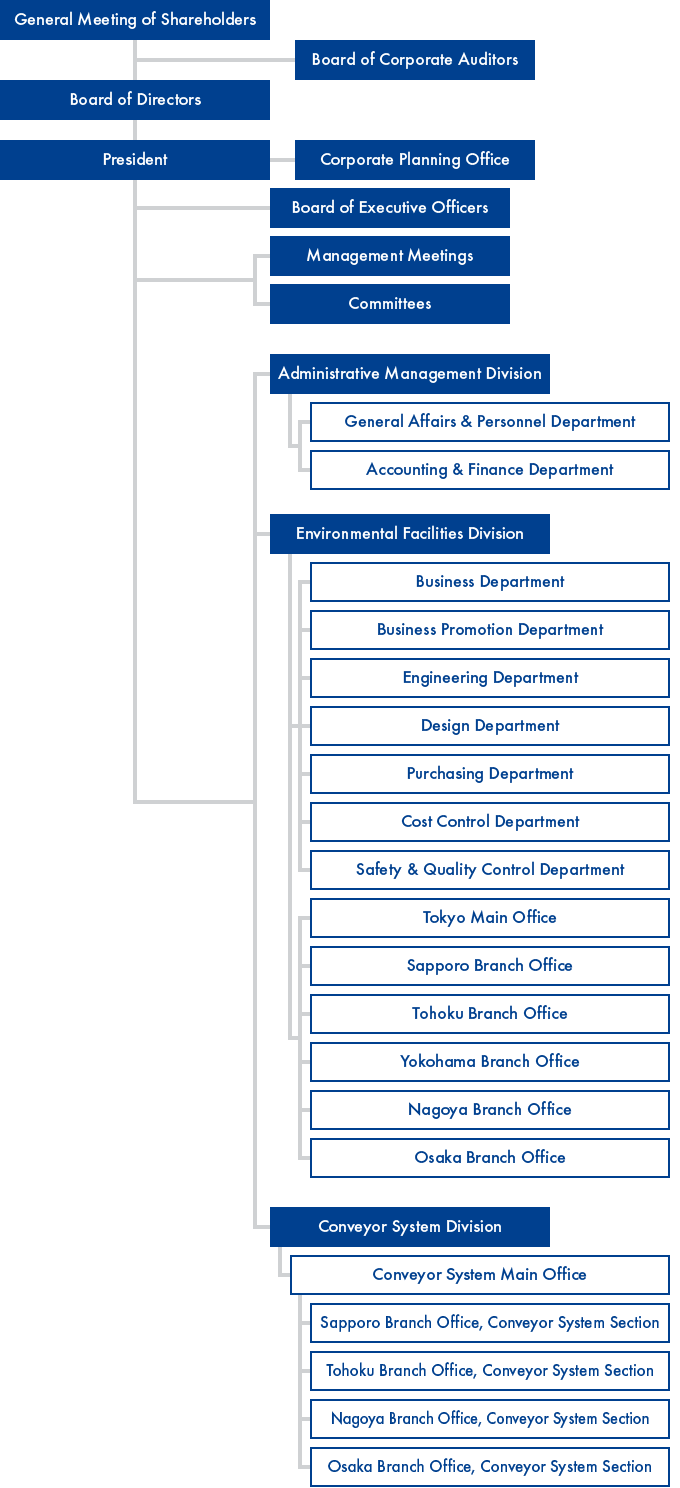 Information System Department Organizational Chart